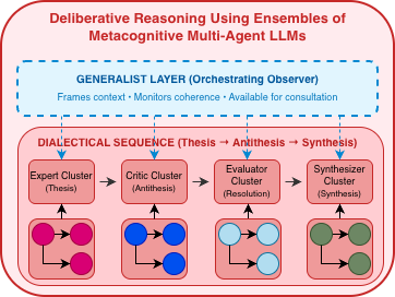 Five-role architecture for multi-agent deliberative reasoning