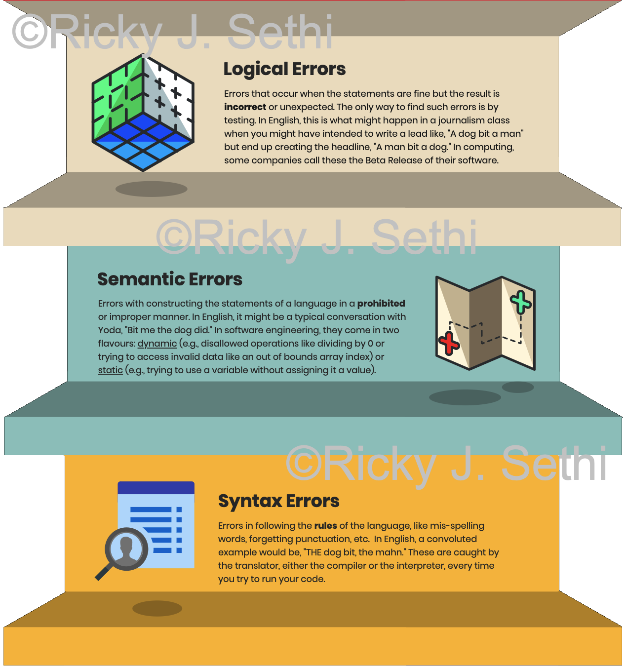 Syntax, Semantic, and Logical Errors