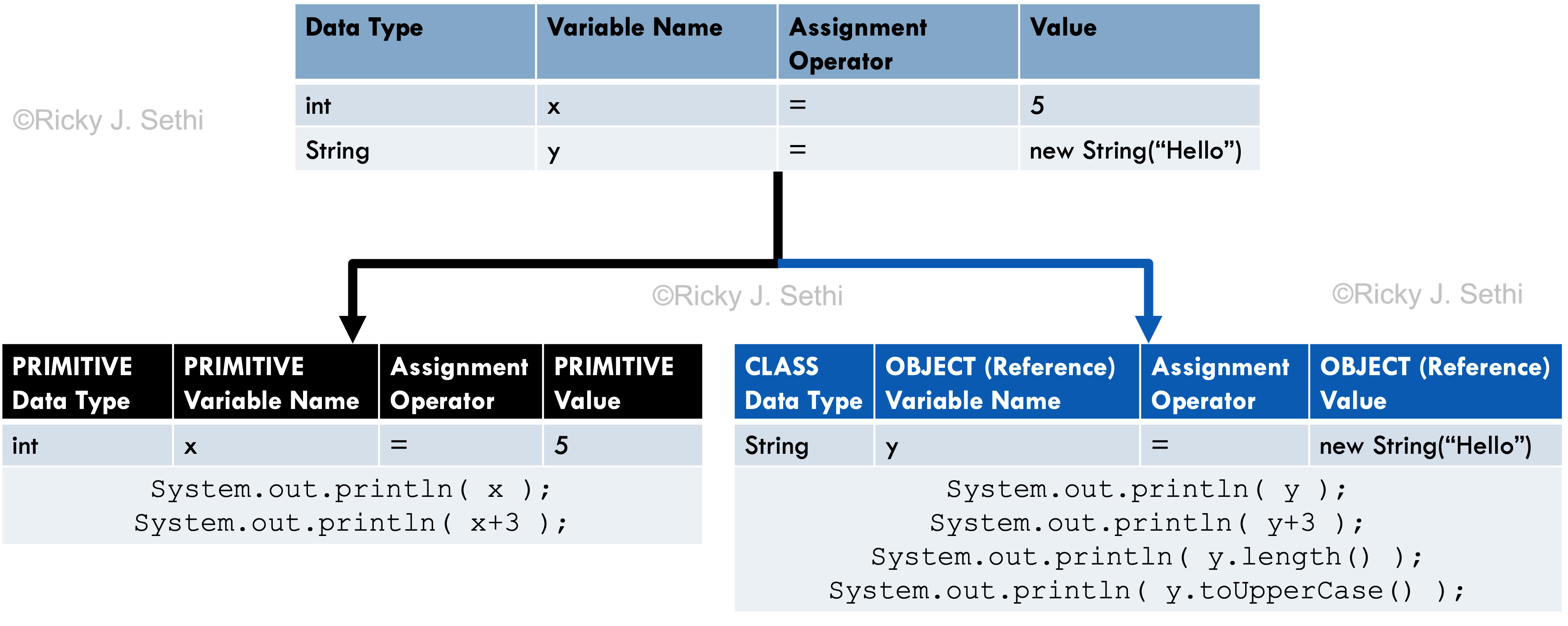 Object Reference Variables vs Primitive Variables